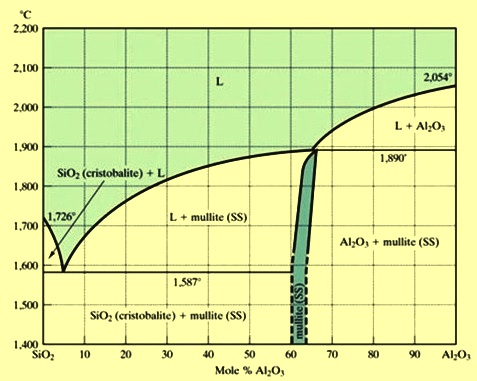 Silica-Alumina-phase-diagram.jpg.ba124a4059fd473fb1cc5ebea1e63bd5.jpg