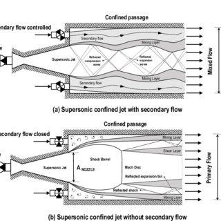 Illustrative-flow-field-encountered-in-the-supersonic-gaseous-ejector-a-with_Q320.jpg.71a6c234b87ee471e150c6504c08073f.jpg